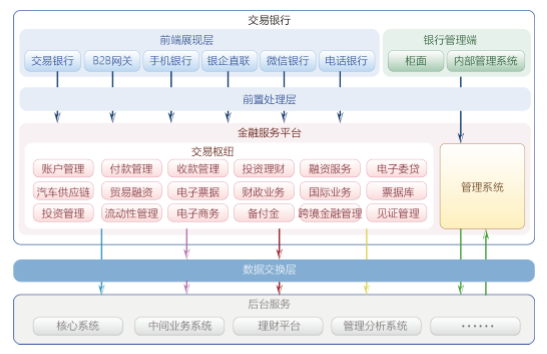 交易银行系统(图1) 交易银行系统(图1)
